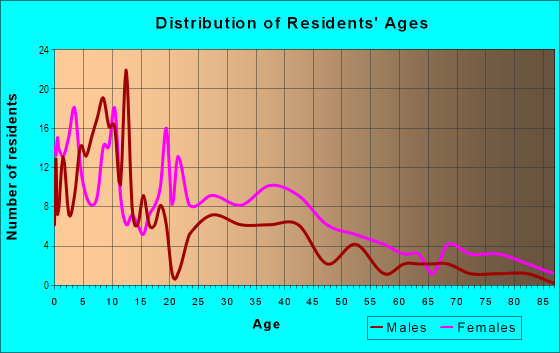 Age and Sex of Residents in Southside Park in Charlotte, NC
