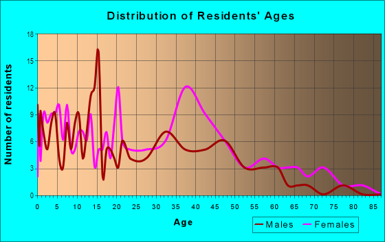 Age and Sex of Residents in Brookhills in Charlotte, NC
