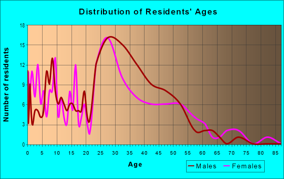 Age and Sex of Residents in Third Ward in Charlotte, NC
