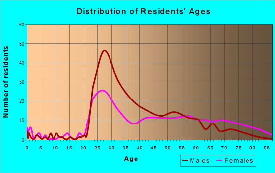 Age and Sex of Residents in Fourth Ward in Charlotte, NC