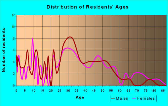 Age and Sex of Residents in Plaza Hills in Charlotte, NC