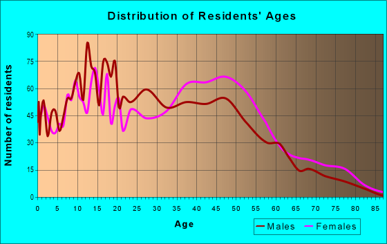 Age and Sex of Residents in Hampshire Hills in Charlotte, NC