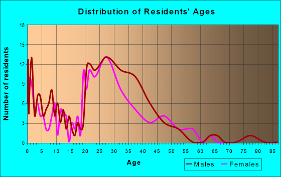 Age and Sex of Residents in Coliseum Drive in Charlotte, NC