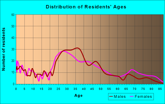 Age and Sex of Residents in Oakhurst in Charlotte, NC