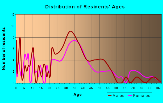 Age and Sex of Residents in Echo Hills in Charlotte, NC