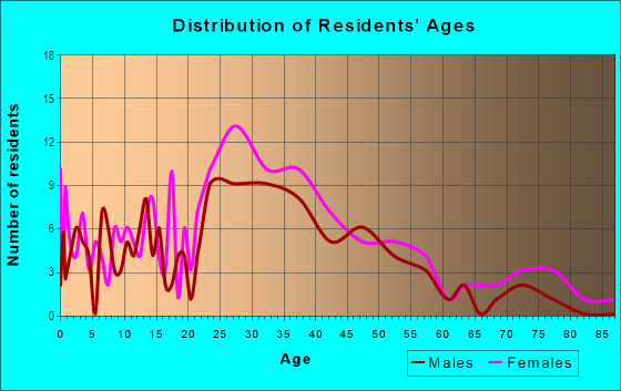 Age and Sex of Residents in Cherry in Charlotte, NC