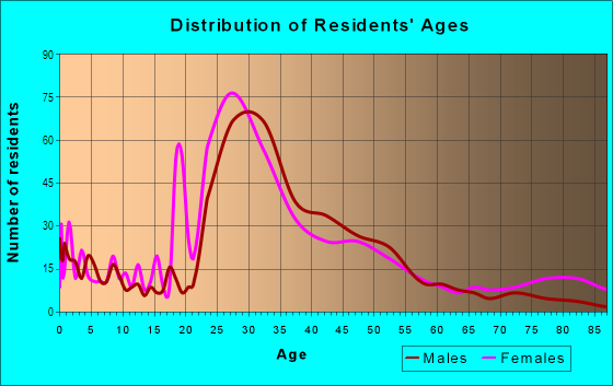Age and Sex of Residents in Elizabeth in Charlotte, NC
