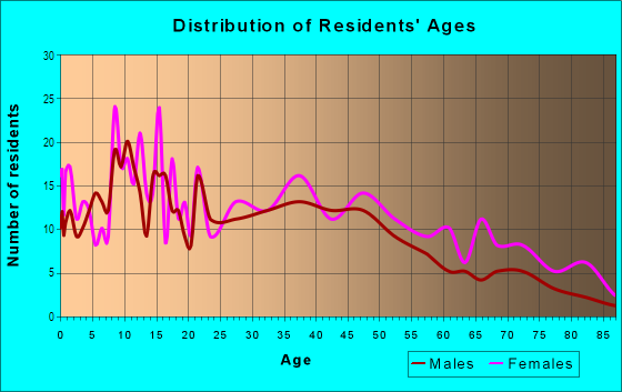 Age and Sex of Residents in Washington Heights in Charlotte, NC