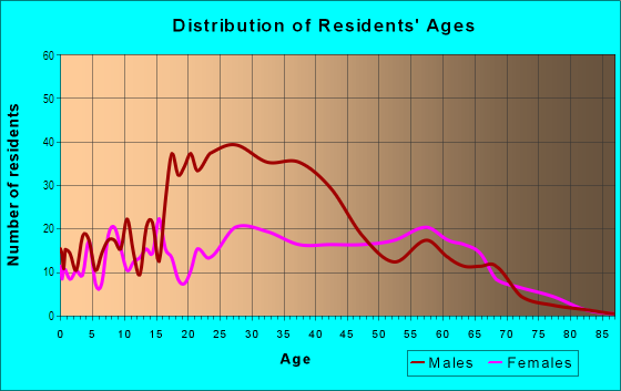 Age and Sex of Residents in Trinity in Charlotte, NC