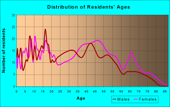 Age and Sex of Residents in Westerly Hills in Charlotte, NC