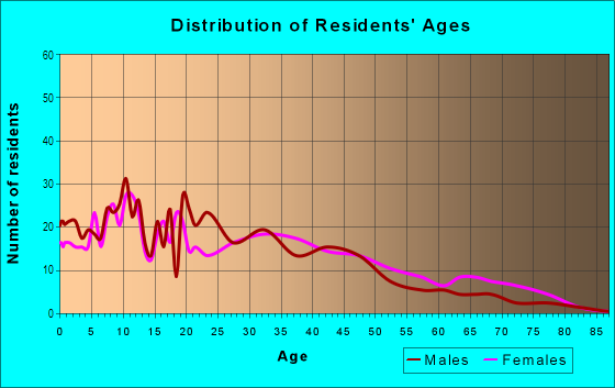 Age and Sex of Residents in Tryon Hills in Charlotte, NC