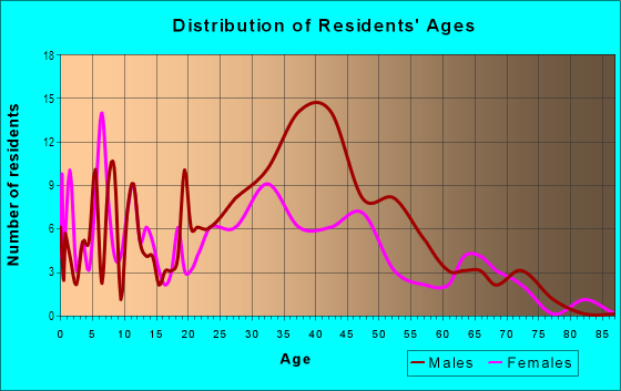 Age and Sex of Residents in Lockwood in Charlotte, NC