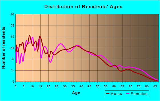 Age and Sex of Residents in Thomasboro in Charlotte, NC