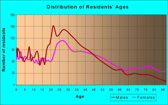 Age and Sex of Residents in Windsor Park in Charlotte, NC
