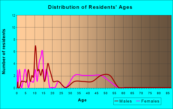 Age and Sex of Residents in Valle Sereno in Yuma, AZ