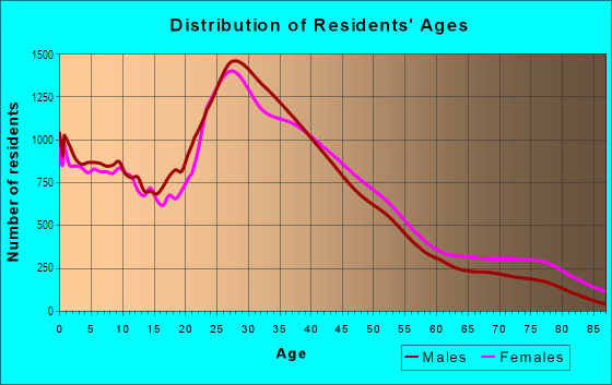 Age and Sex of Residents in Eastland in Charlotte, NC