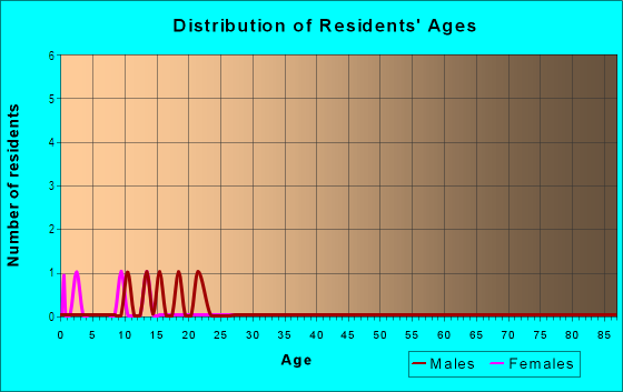 Age and Sex of Residents in Allenbrook in Cary, NC