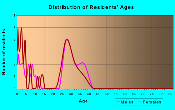 Age and Sex of Residents in Amherst in Apex, NC