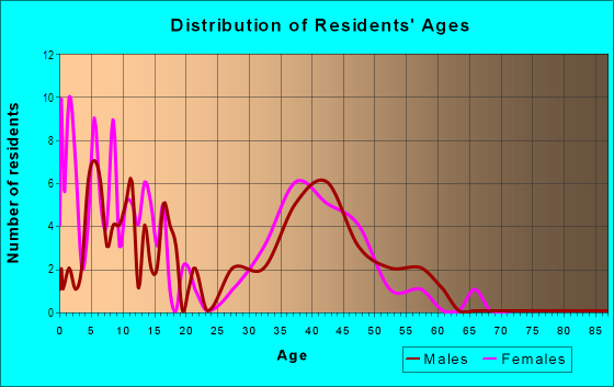 Age and Sex of Residents in Andover in Cary, NC