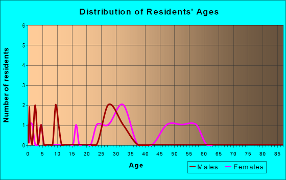 Age and Sex of Residents in Applecross Townhomes in Cary, NC