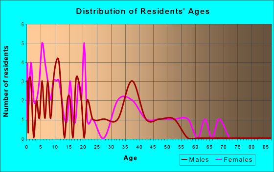 Age and Sex of Residents in Timmons in Yuma, AZ