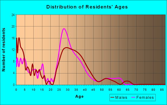 Age and Sex of Residents in Arbor Creek in Holly Springs, NC