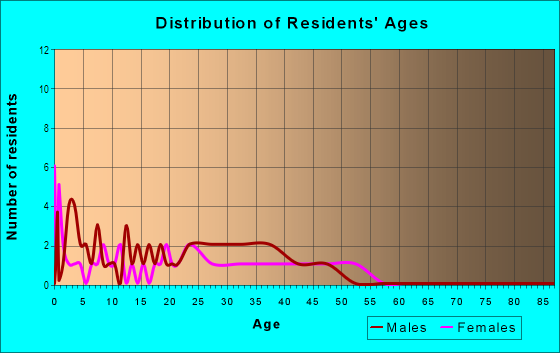 Age and Sex of Residents in Arbor Greene in Garner, NC