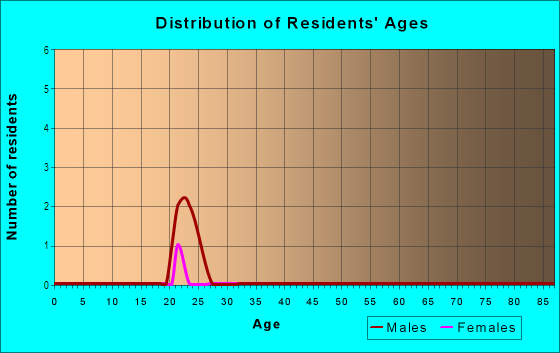 Age and Sex of Residents in Athens in Raleigh, NC