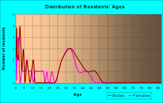 Age and Sex of Residents in Avent Acres in Holly Springs, NC