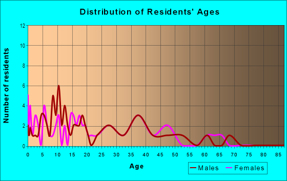 Age and Sex of Residents in Tierra Kino in Yuma, AZ
