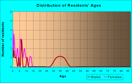Age and Sex of Residents in Beckett Crossing in Apex, NC