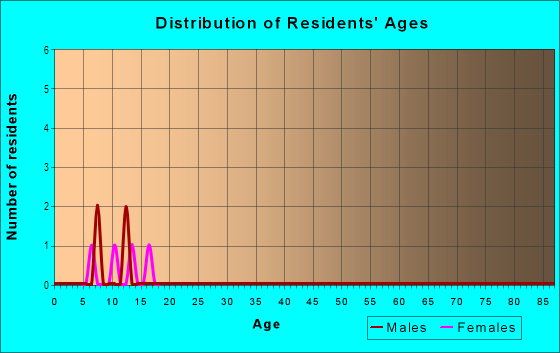 Age and Sex of Residents in Belle Ridge in Apex, NC