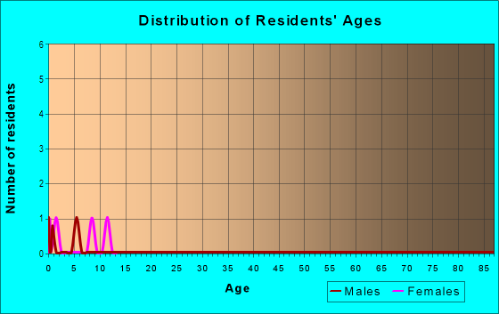 Age and Sex of Residents in The Village in Yuma, AZ
