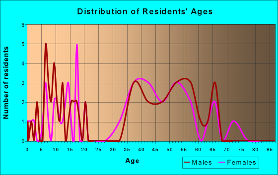 Age and Sex of Residents in Bentwinds in Fuquay Varina, NC