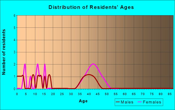 Age and Sex of Residents in Berkeley in Cary, NC