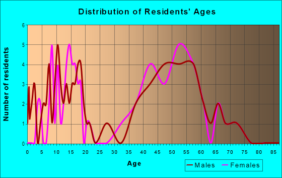 Age and Sex of Residents in Kildaire Farms in Cary, NC