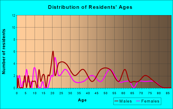 Age and Sex of Residents in Kentwood in Raleigh, NC