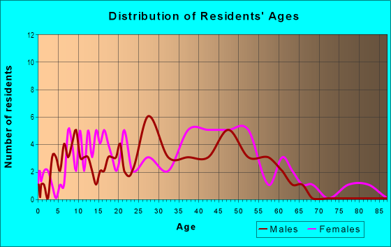 Age and Sex of Residents in Iron Gate in Cary, NC