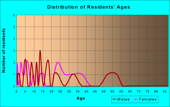 Age and Sex of Residents in Indian Hills in Raleigh, NC