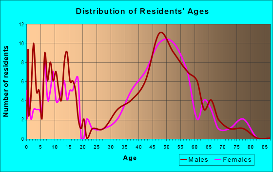 Age and Sex of Residents in Grandover in Greensboro, NC