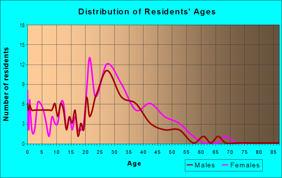 Age and Sex of Residents in Wynnmere in Greensboro, NC