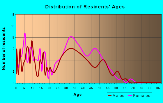 Age and Sex of Residents in The Pines in Greensboro, NC