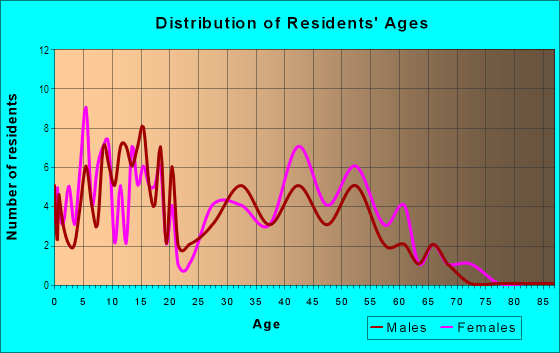 Age and Sex of Residents in Westbury in Greensboro, NC