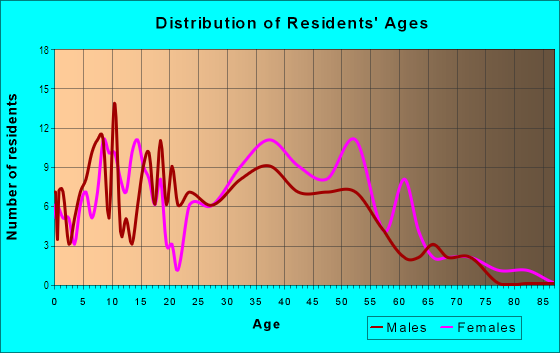 Age and Sex of Residents in Shannon Woods in Greensboro, NC