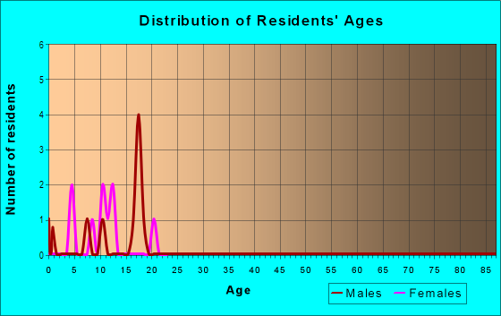 Age and Sex of Residents in Syverson in Yuma, AZ