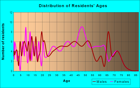 Age and Sex of Residents in Shannon Hills in Greensboro, NC