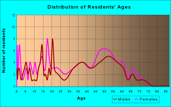 Age and Sex of Residents in Greentree in Greensboro, NC