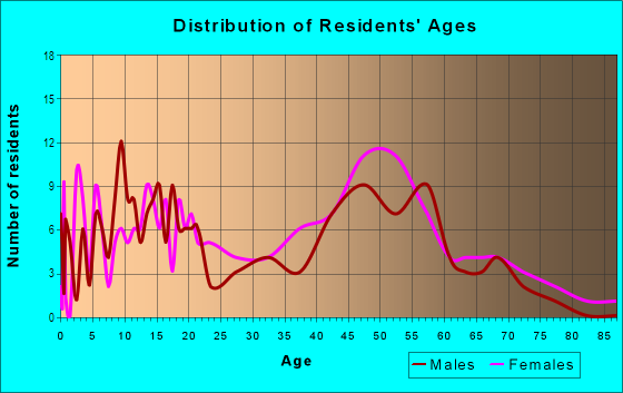 Age and Sex of Residents in Woodlea in Greensboro, NC