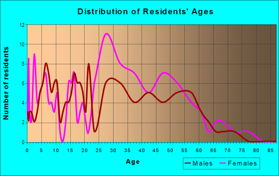 Age and Sex of Residents in Woodlea Lakes in Greensboro, NC