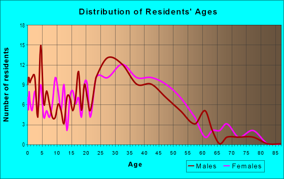 Age and Sex of Residents in Holden Farms in Greensboro, NC